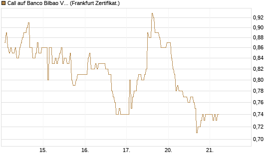 Call auf Banco Bilbao Vizcaya Argentari [DZ BANK AG] Chart