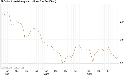 Call auf Heidelberg Materials [DZ BANK AG] Chart