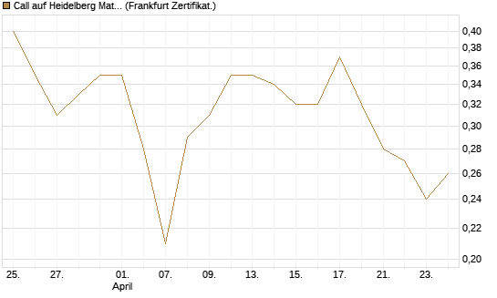 Call auf Heidelberg Materials [DZ BANK AG] Chart