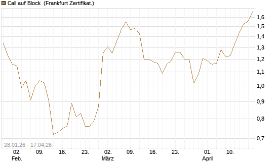Call auf Block [DZ BANK AG] Chart