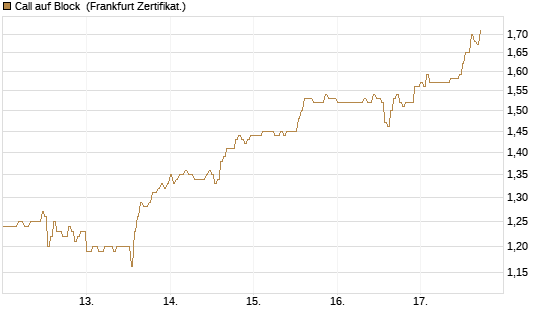 Call auf Block [DZ BANK AG] Chart
