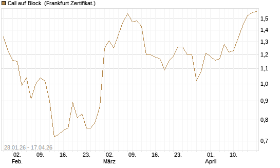 Call auf Block [DZ BANK AG] Chart