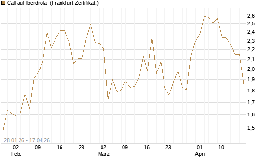 Call auf Iberdrola [DZ BANK AG] Chart