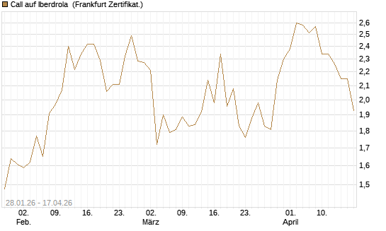 Call auf Iberdrola [DZ BANK AG] Chart