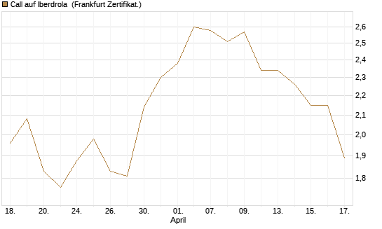 Call auf Iberdrola [DZ BANK AG] Chart