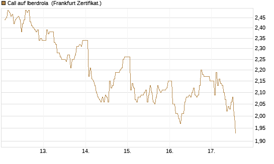 Call auf Iberdrola [DZ BANK AG] Chart