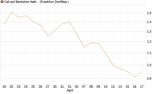 Call auf Berkshire Hathaway B [DZ BANK AG] Chart