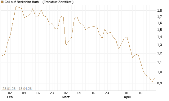 Call auf Berkshire Hathaway B [DZ BANK AG] Chart