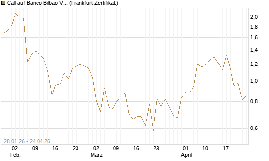 Call auf Banco Bilbao Vizcaya Argentari [DZ BANK AG] Chart