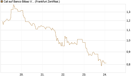 Call auf Banco Bilbao Vizcaya Argentari [DZ BANK AG] Chart
