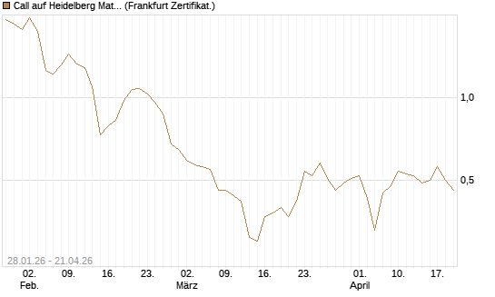 Call auf Heidelberg Materials [DZ BANK AG] Chart