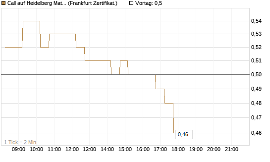 Call auf Heidelberg Materials [DZ BANK AG] Chart