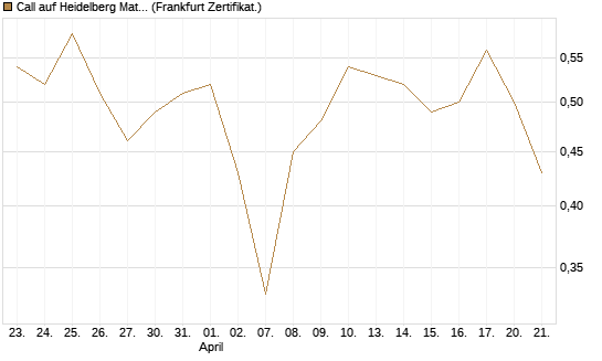 Call auf Heidelberg Materials [DZ BANK AG] Chart