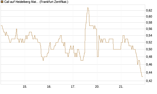Call auf Heidelberg Materials [DZ BANK AG] Chart