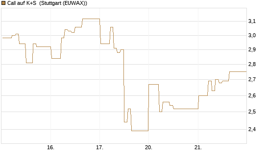 Call auf K+S [DZ BANK AG] Chart