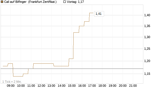 Call auf Bilfinger [DZ BANK AG] Chart