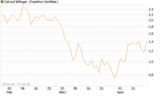 Call auf Bilfinger [DZ BANK AG] Chart