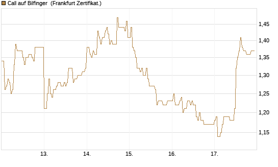 Call auf Bilfinger [DZ BANK AG] Chart