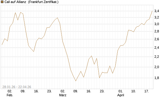 Call auf Allianz [DZ BANK AG] Chart