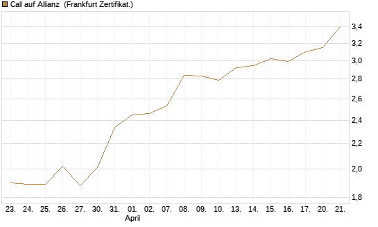 Call auf Allianz [DZ BANK AG] Chart