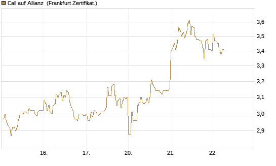 Call auf Allianz [DZ BANK AG] Chart