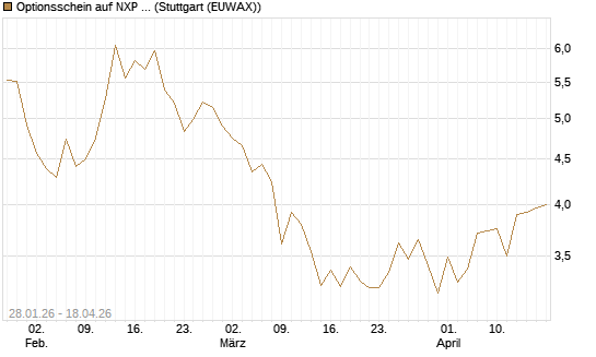 Optionsschein auf NXP Semiconductors N.V. [Goldman Sachs Bank Europe SE] Chart