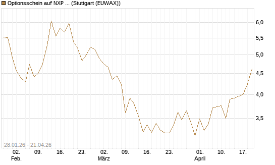 Optionsschein auf NXP Semiconductors N.V. [Goldman Sachs Bank Europe SE] Chart