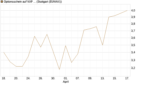 Optionsschein auf NXP Semiconductors N.V. [Goldman Sachs Bank Europe SE] Chart