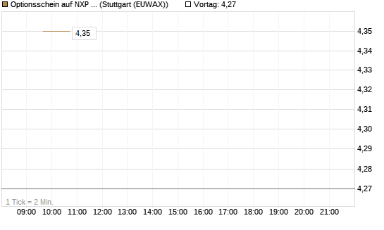 Optionsschein auf NXP Semiconductors N.V. [Goldman Sachs Bank Europe SE] Chart