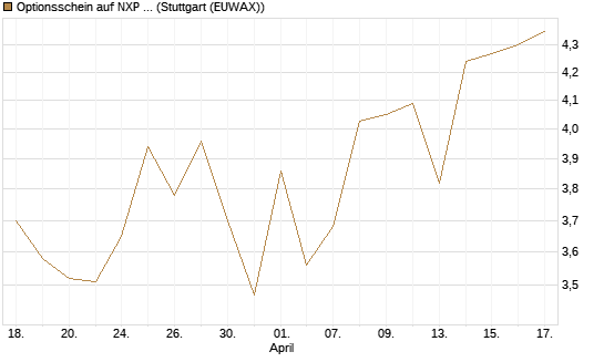 Optionsschein auf NXP Semiconductors N.V. [Goldman Sachs Bank Europe SE] Chart