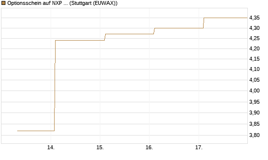 Optionsschein auf NXP Semiconductors N.V. [Goldman Sachs Bank Europe SE] Chart