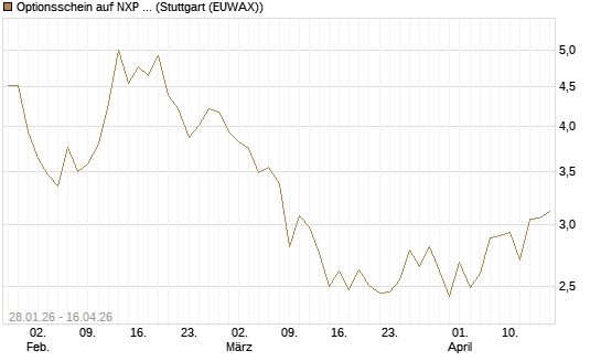 Optionsschein auf NXP Semiconductors N.V. [Goldman Sachs Bank Europe SE] Chart