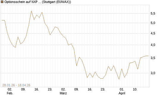 Optionsschein auf NXP Semiconductors N.V. [Goldman Sachs Bank Europe SE] Chart