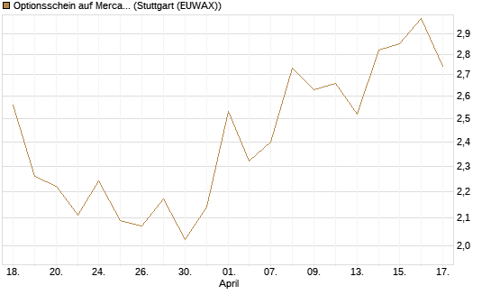Optionsschein auf MercadoLibre [Goldman Sachs Bank Europe SE] Chart