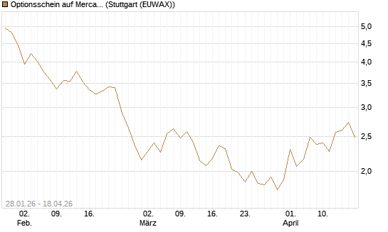 Optionsschein auf MercadoLibre [Goldman Sachs Bank Europe SE] Chart