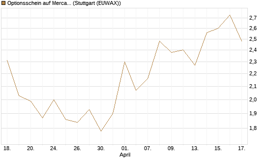 Optionsschein auf MercadoLibre [Goldman Sachs Bank Europe SE] Chart
