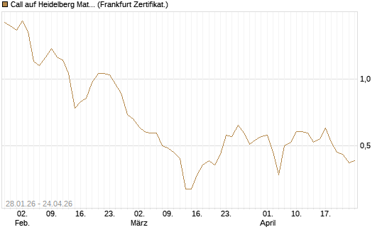 Call auf Heidelberg Materials [DZ BANK AG] Chart
