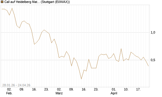 Call auf Heidelberg Materials [DZ BANK AG] Chart