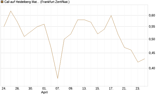 Call auf Heidelberg Materials [DZ BANK AG] Chart