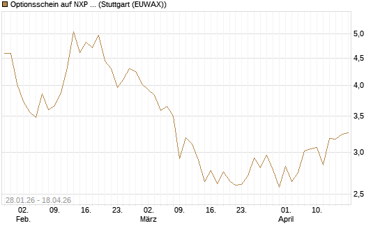 Optionsschein auf NXP Semiconductors N.V. [Goldman Sachs Bank Europe SE] Chart