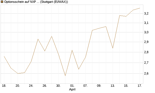 Optionsschein auf NXP Semiconductors N.V. [Goldman Sachs Bank Europe SE] Chart