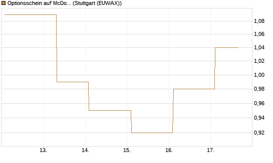 Optionsschein auf McDonald's [Goldman Sachs Bank Europe SE] Chart