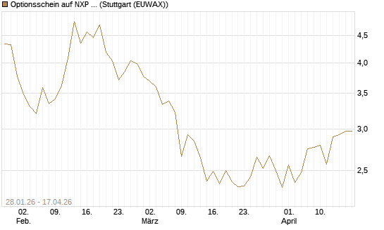 Optionsschein auf NXP Semiconductors N.V. [Goldman Sachs Bank Europe SE] Chart
