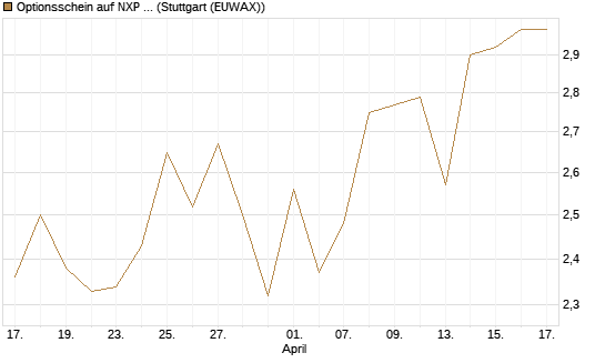 Optionsschein auf NXP Semiconductors N.V. [Goldman Sachs Bank Europe SE] Chart