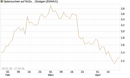Optionsschein auf McDonald's [Goldman Sachs Bank Europe SE] Chart