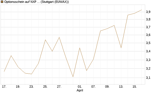 Optionsschein auf NXP Semiconductors N.V. [Goldman Sachs Bank Europe SE] Chart