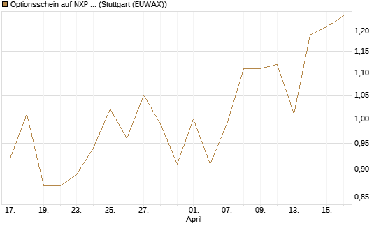 Optionsschein auf NXP Semiconductors N.V. [Goldman Sachs Bank Europe SE] Chart