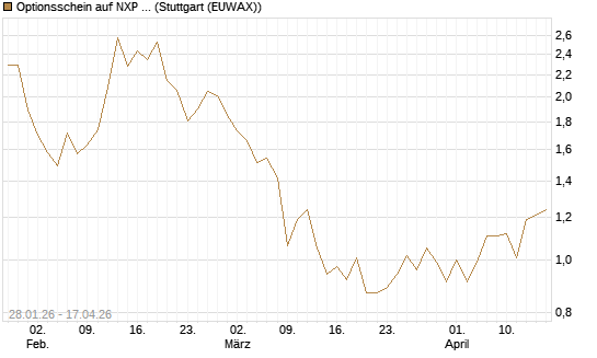 Optionsschein auf NXP Semiconductors N.V. [Goldman Sachs Bank Europe SE] Chart