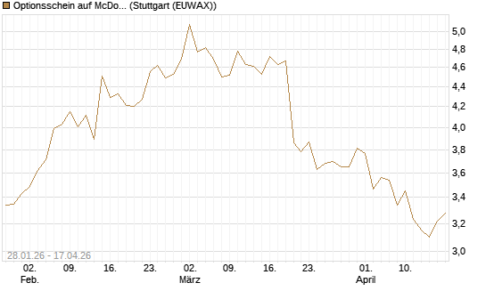 Optionsschein auf McDonald's [Goldman Sachs Bank Europe SE] Chart