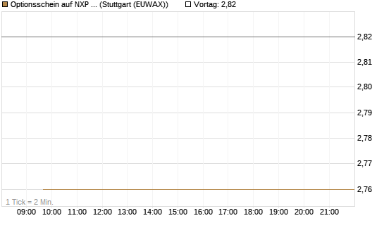 Optionsschein auf NXP Semiconductors N.V. [Goldman Sachs Bank Europe SE] Chart